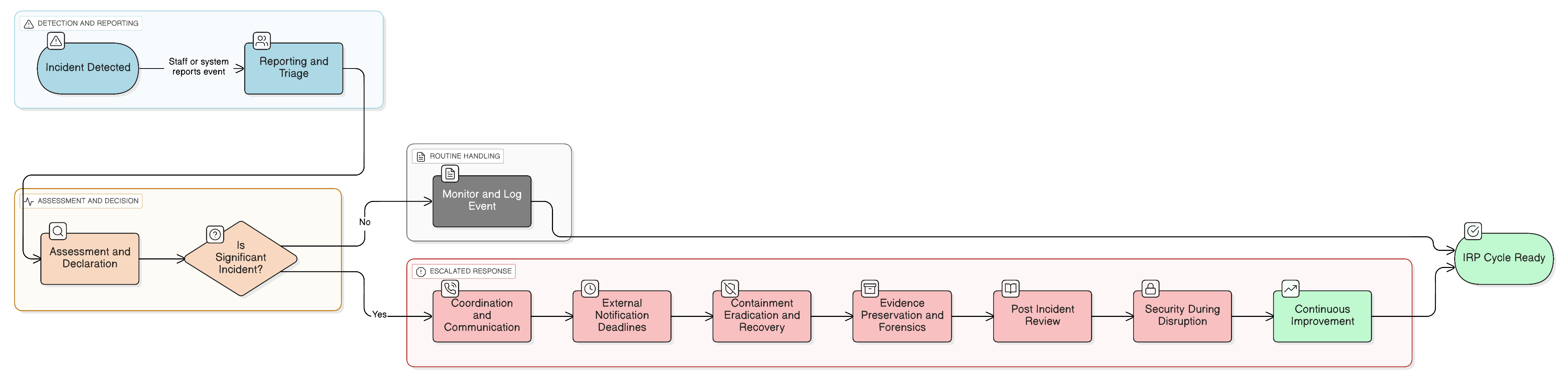 The NIS2 24-Hour Test: Building an Incident Response Plan That Survives Breaches and Audits