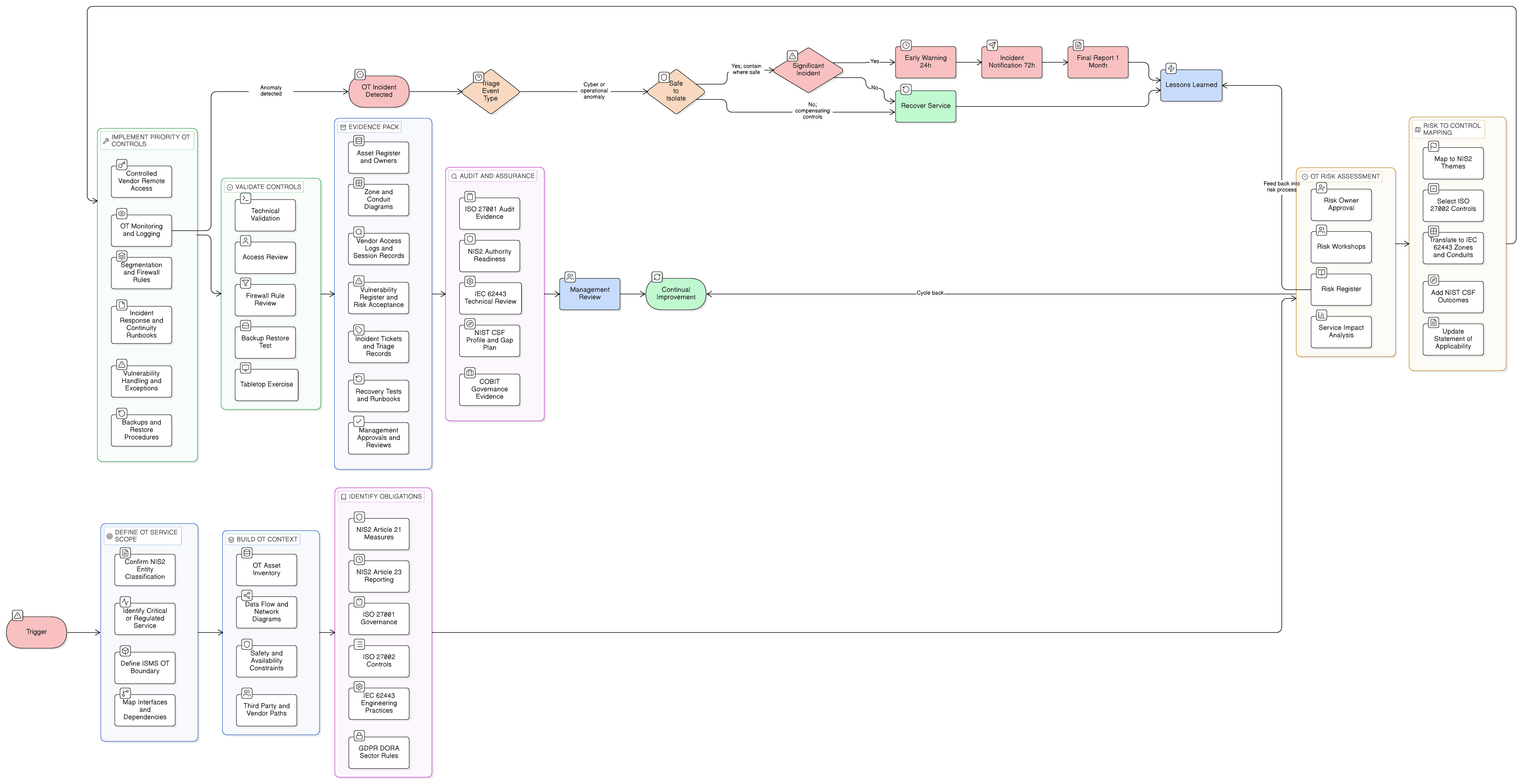 NIS2 OT security control mapping diagram for ISO 27001 and IEC 62443