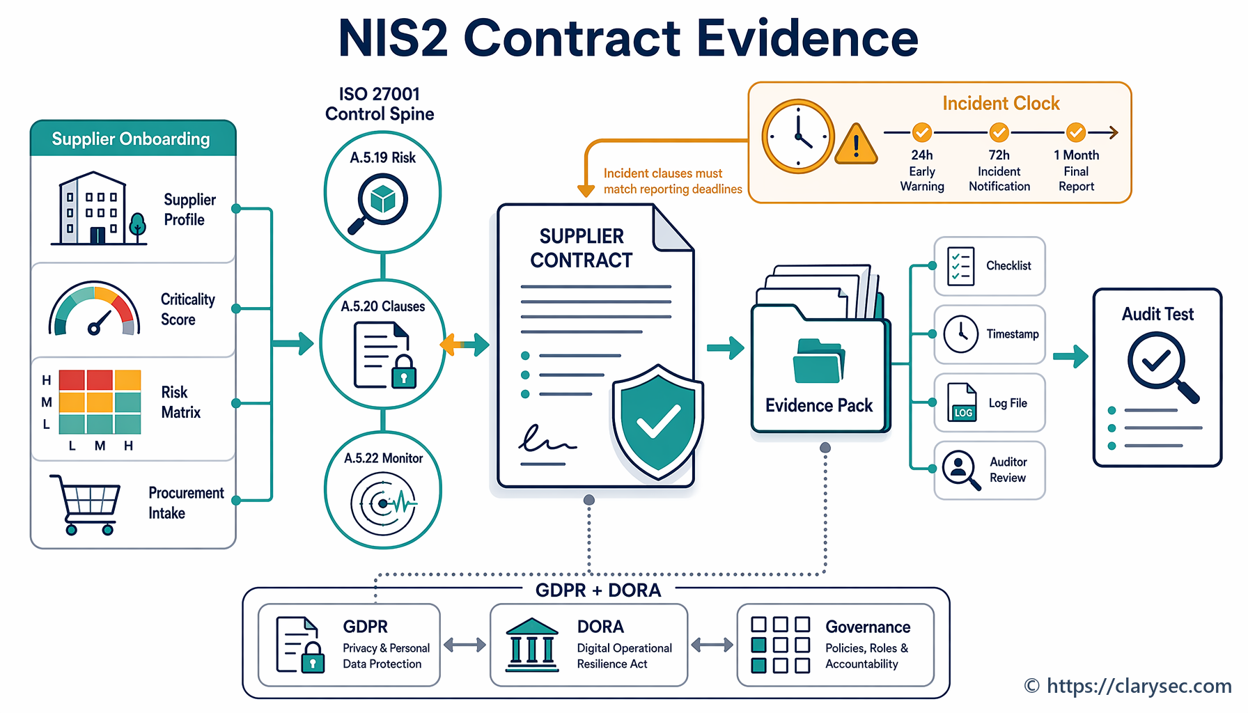 NIS2 supplier contract evidence mapped to ISO 27001 controls