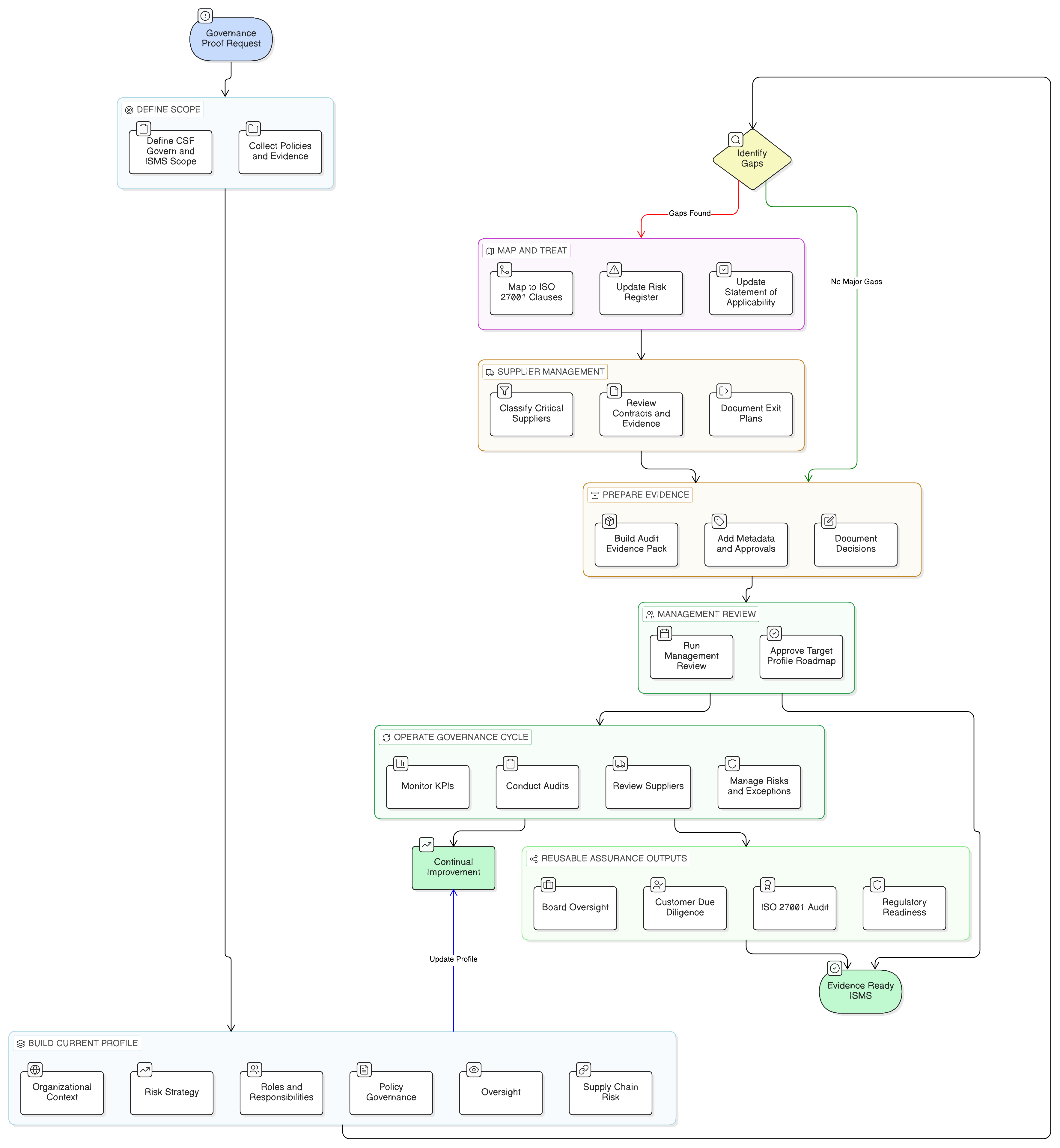 NIST CSF 2.0 Govern mapping to ISO 27001 for SMEs