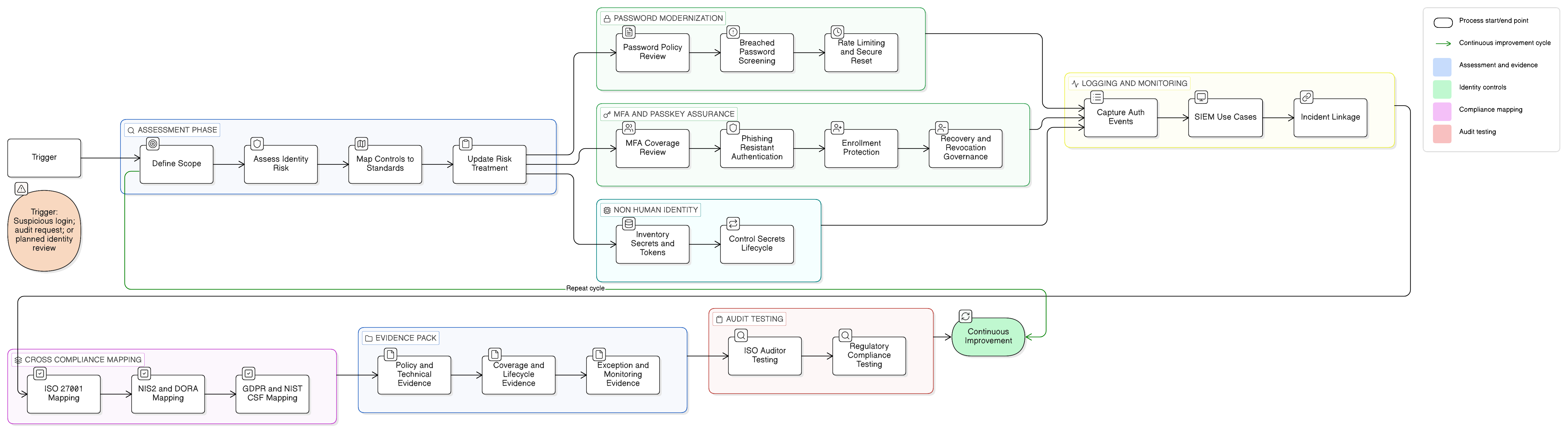 NIST SP 800-63-4 password MFA passkey evidence mapping diagram
