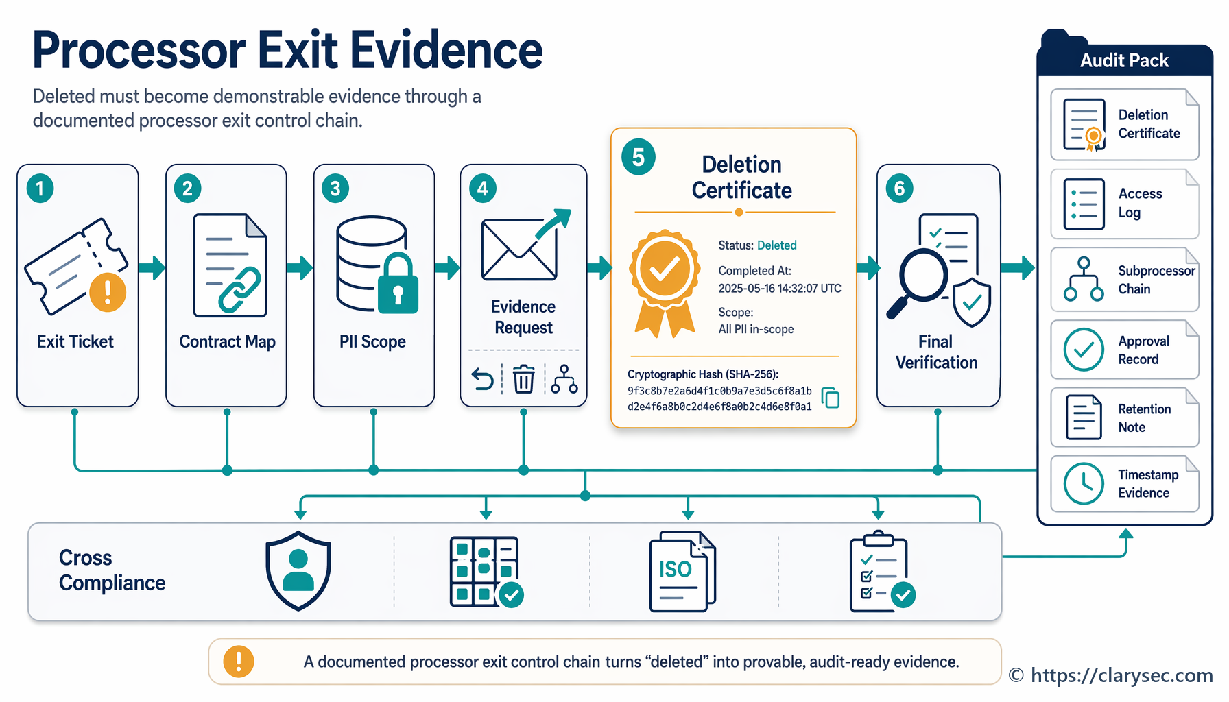 Processor exit workflow for PII deletion certificates, GDPR, DORA and ISO 27001 compliance