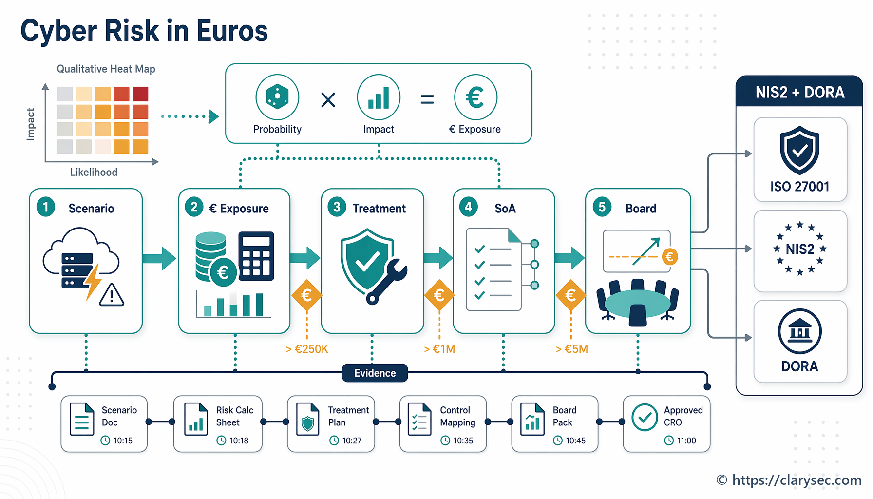 Quantitative Cyber Risk Assessment for NIS2 and DORA