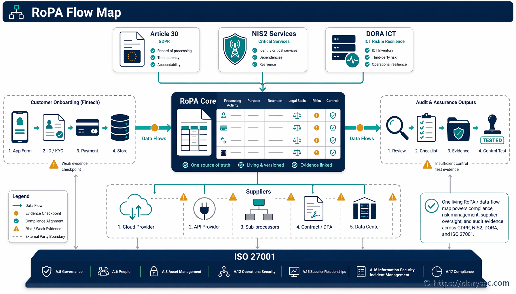 RoPA Data Flow Mapping for GDPR, NIS2 and DORA