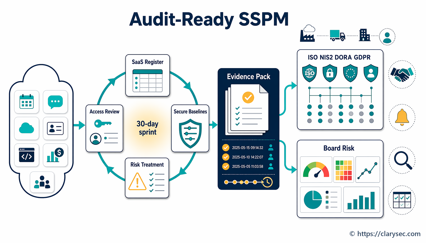 SaaS security posture management mapped to ISO 27001 NIS2 DORA and GDPR