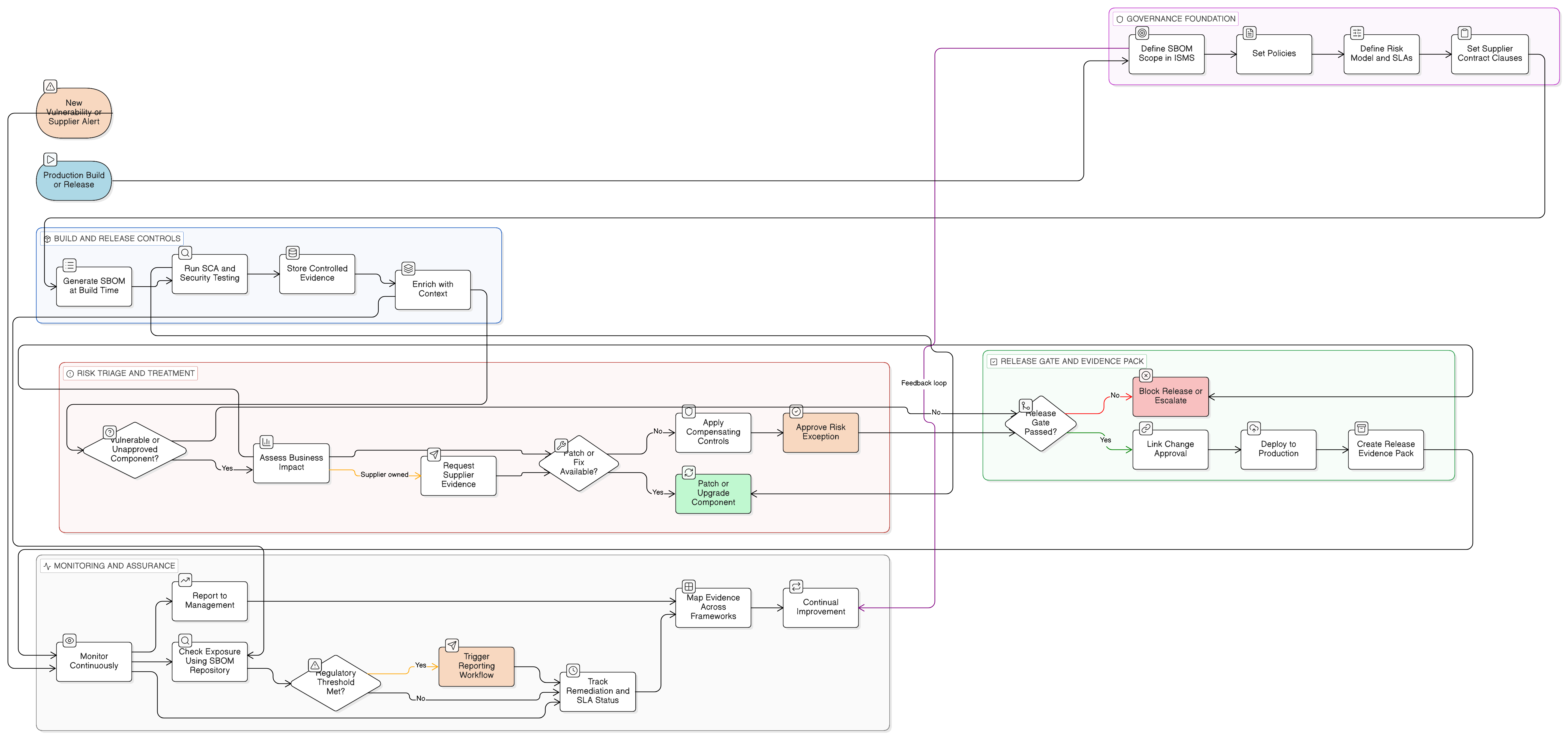 SBOM ISO 27001 NIS2 DORA software supply chain assurance diagram