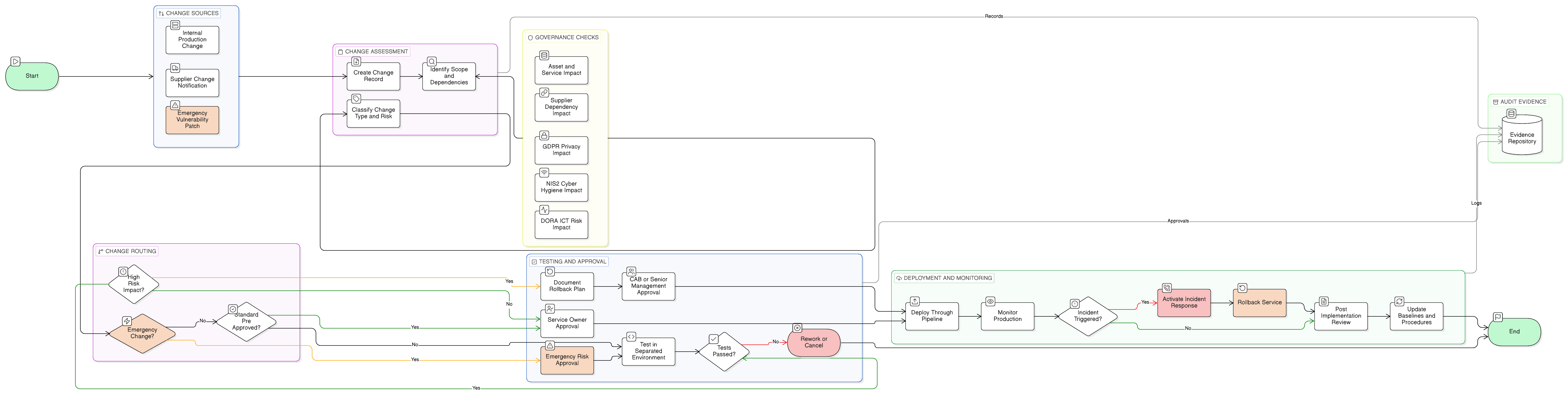 ISO 27001 secure change management workflow for NIS2 and DORA compliance