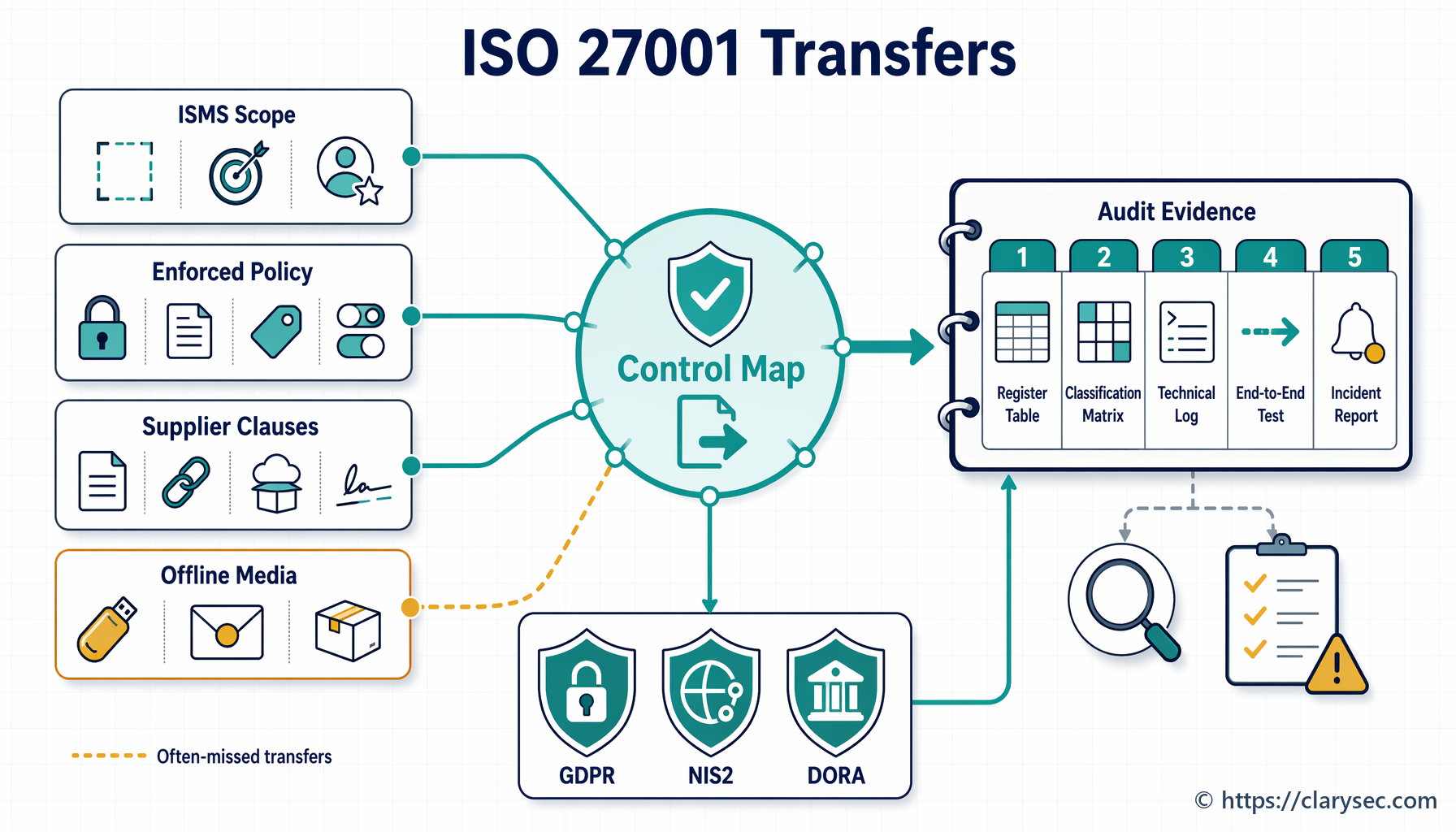ISO 27001 secure file transfer governance for GDPR NIS2 and DORA evidence