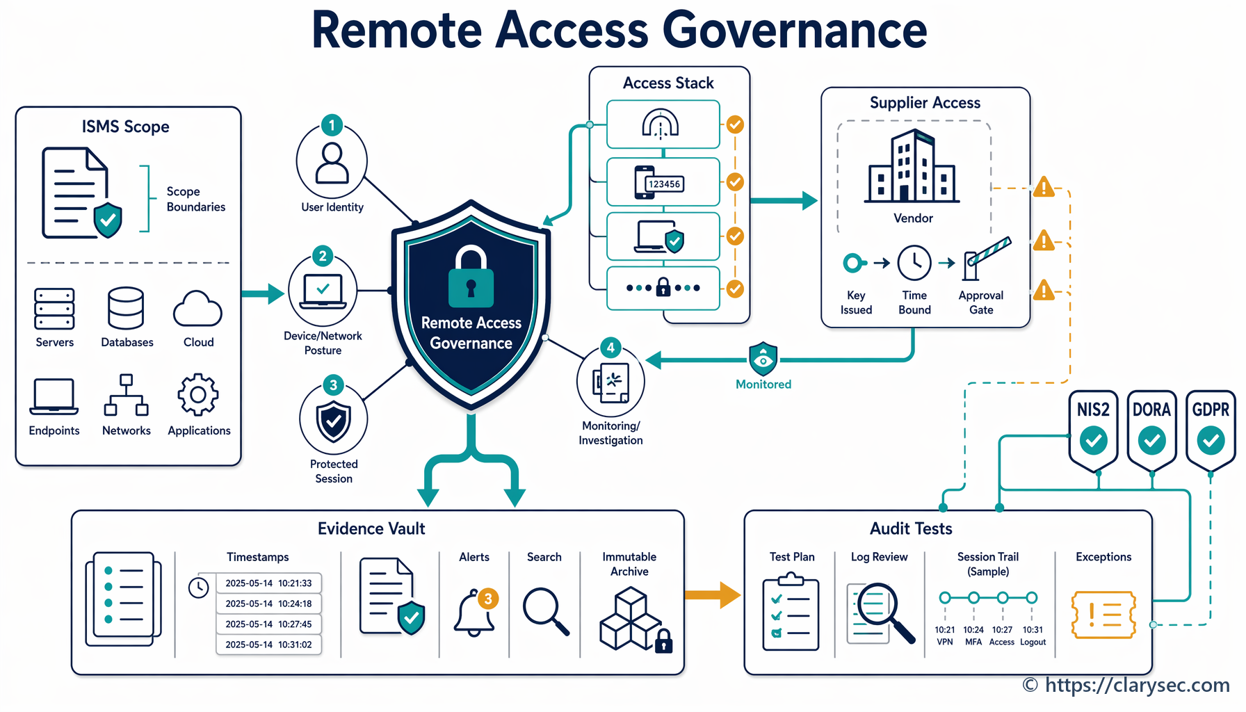 Secure Remote Access and VPN Governance for NIS2 and DORA