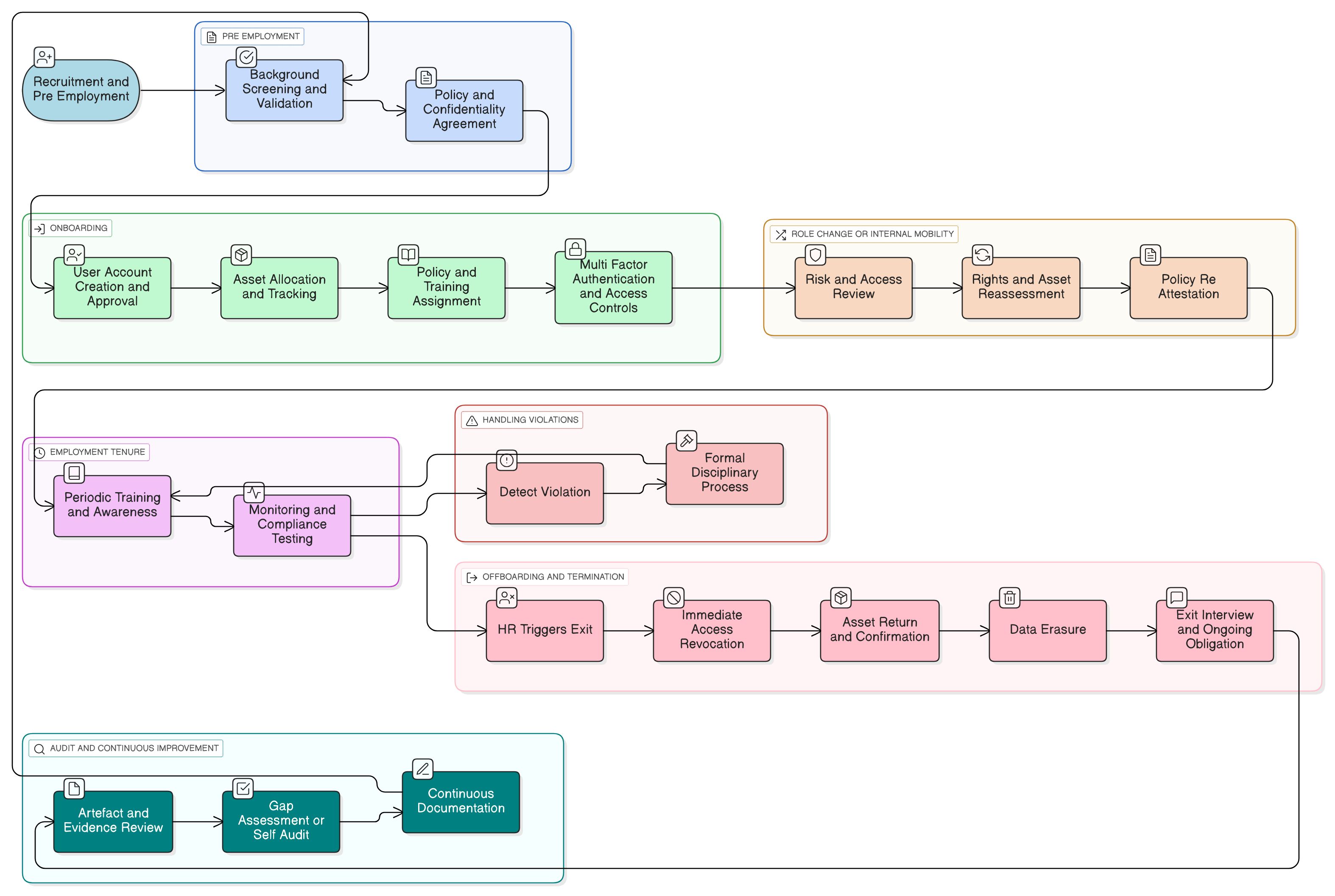 Securing the Employee Lifecycle: The Ultimate ISMS-Driven Approach Across ISO 27001:2022, NIS2, DORA, and GDPR