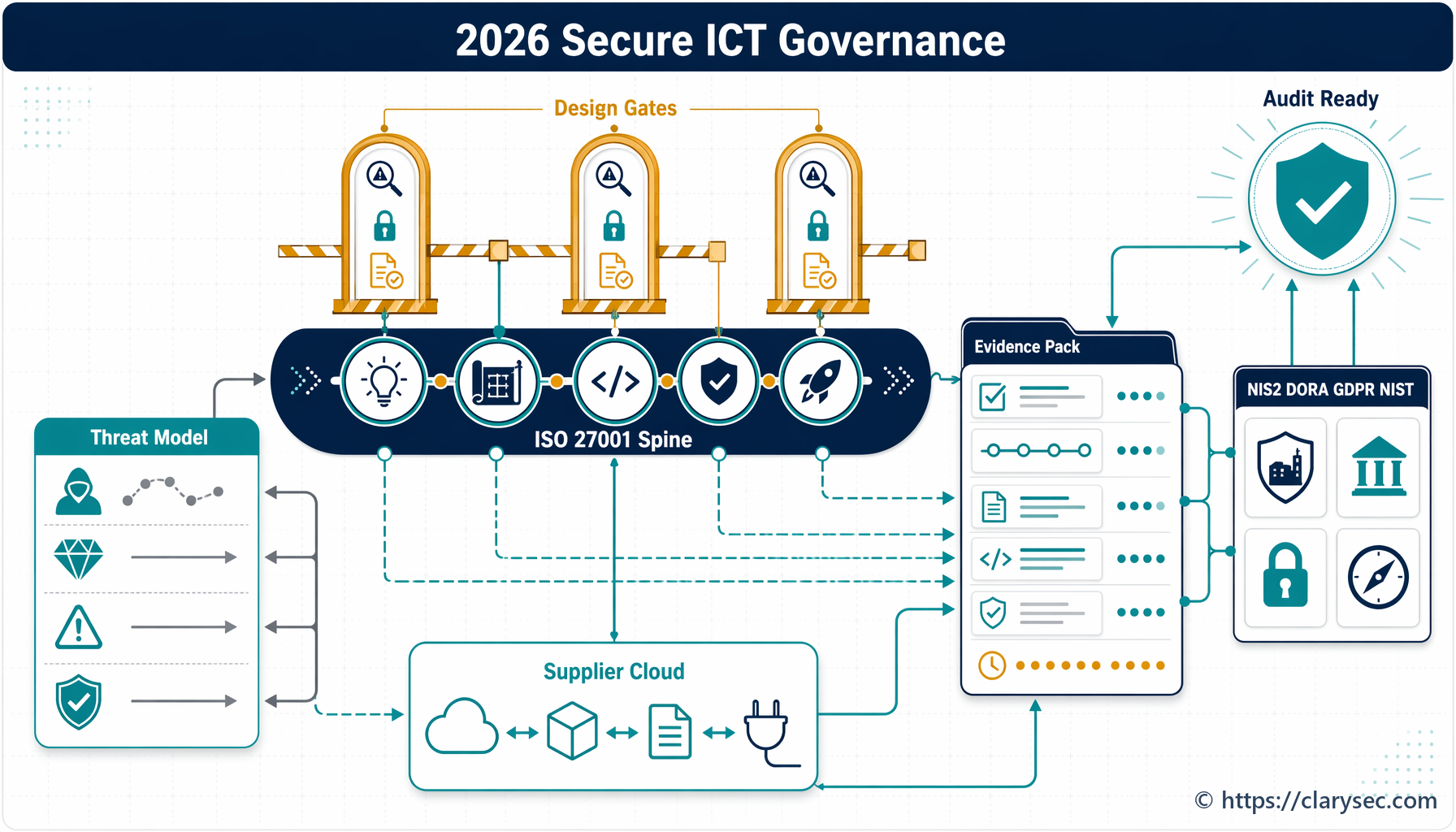 Security-by-design ICT project governance evidence map for ISO 27001, NIS2, DORA and GDPR