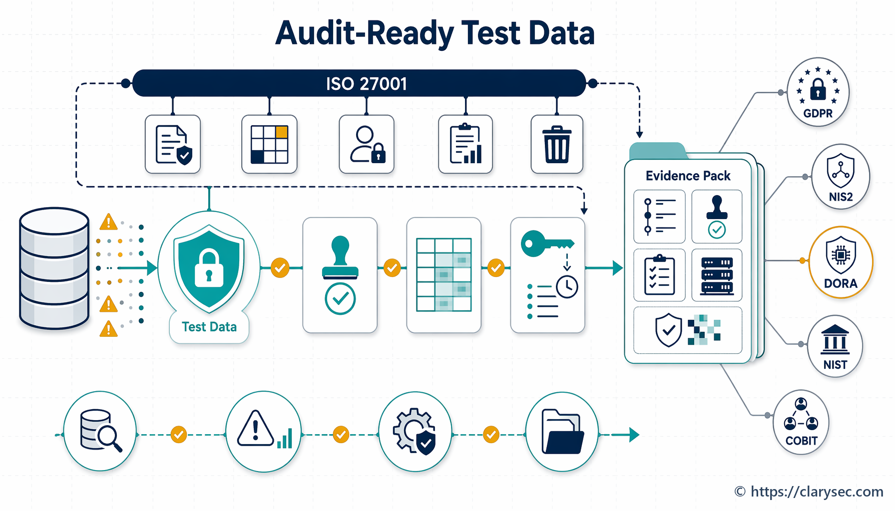 Test Data Protection in 2026: ISO 27001 to DORA