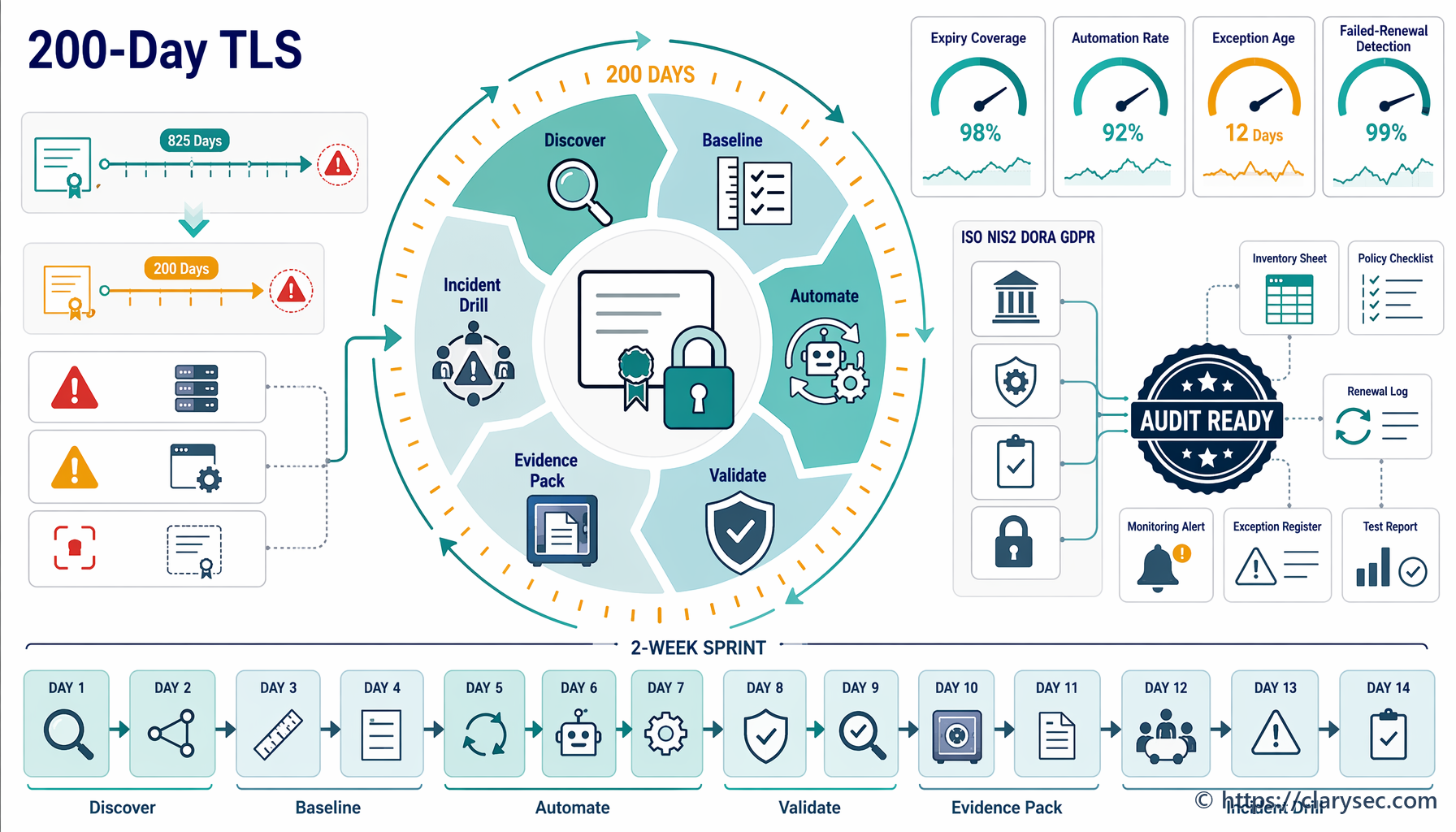TLS certificate lifecycle management compliance diagram
