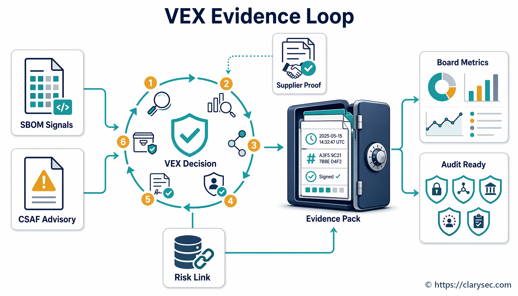 VEX and CSAF: Auditable Vulnerability Evidence