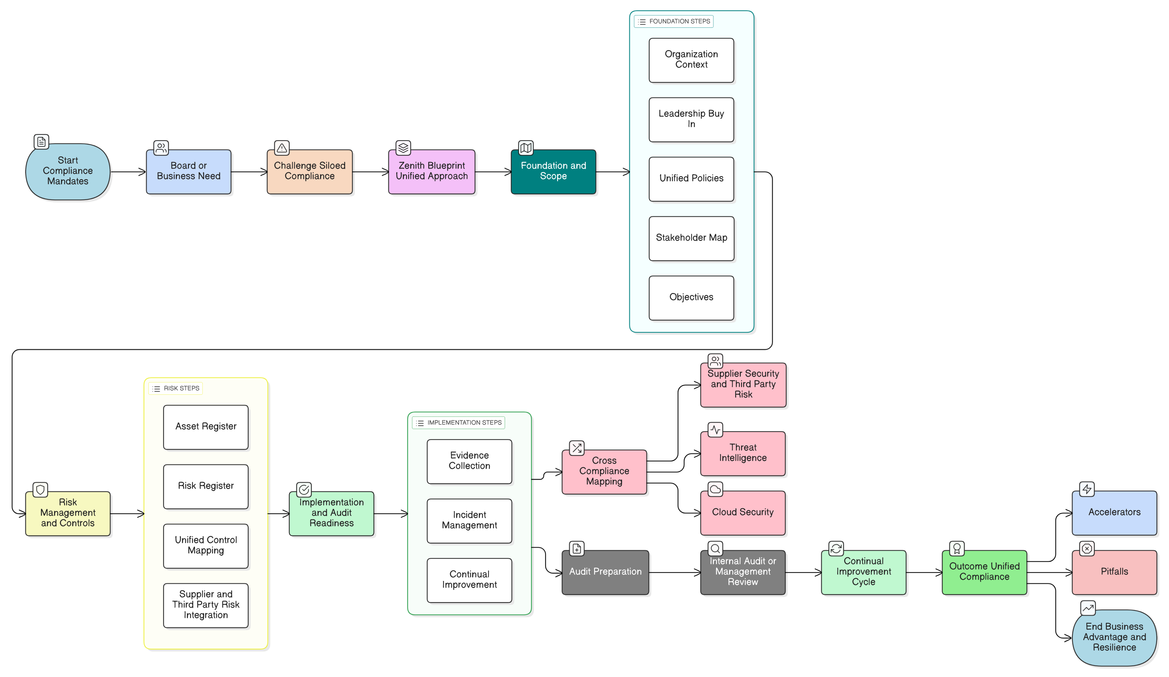 Zenith Blueprint: The Fastest Unified Path to ISO 27001, NIS2, and DORA Compliance