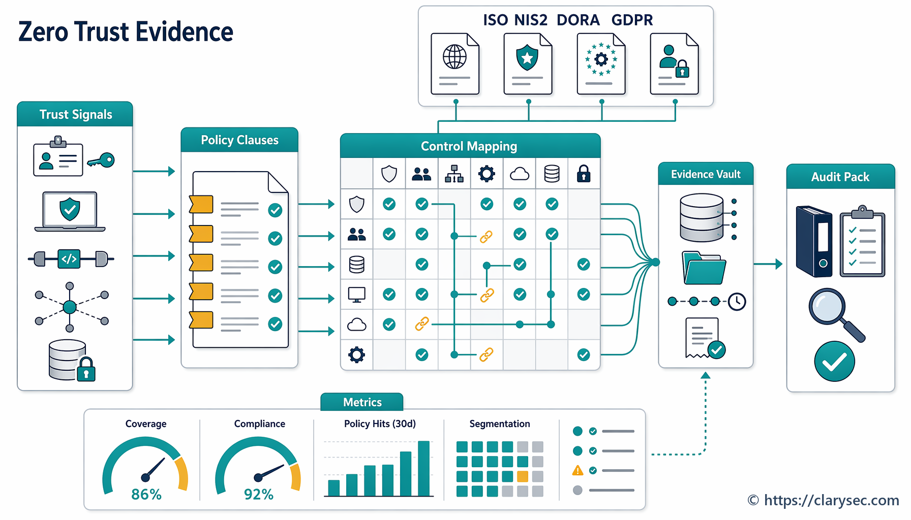 Zero Trust Architecture evidence mapping for ISO 27001 NIS2 DORA and GDPR